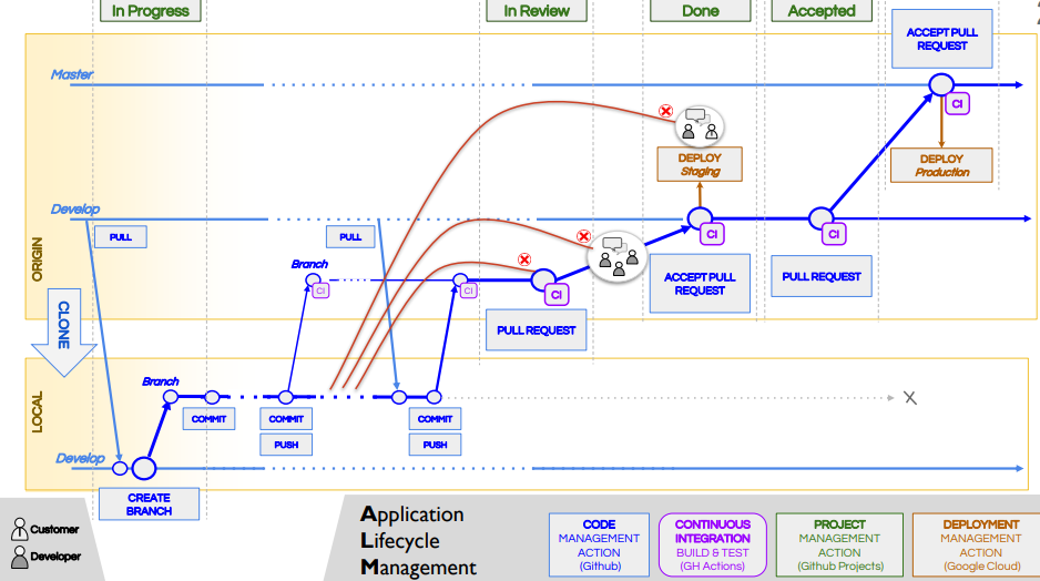 Application lifecycle management